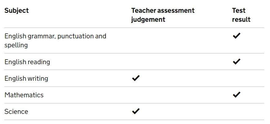 SATs Results report parents
